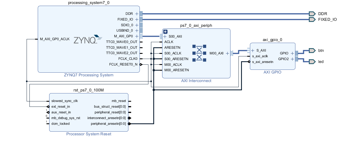 Vivado block design: a ZYNQ7 processing system connected over an AXI interconnect to an AXI GPIO block driving buttons and LEDs, alongside a processor system reset module.